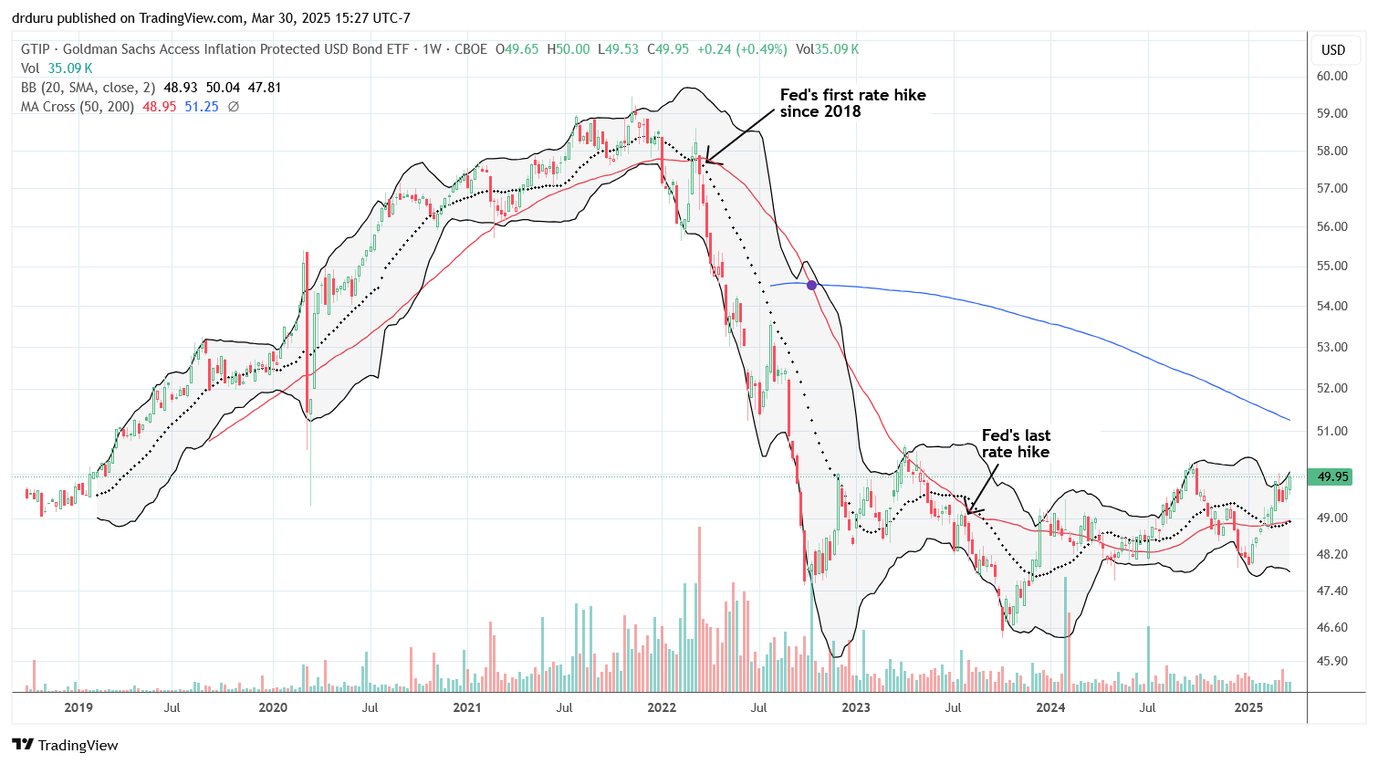 Why TIPS Failed Spectacularly In 2022… And Is NOW the Time to Buy?