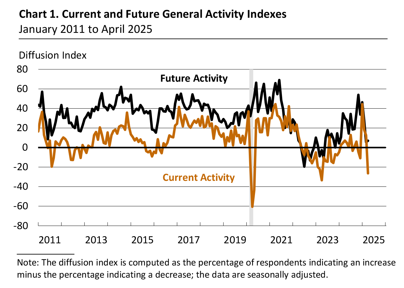 Current and Future Activity Indices (Federal Reserve of Chicago)