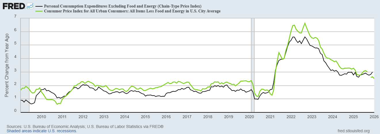 core CPI vs core PCE
