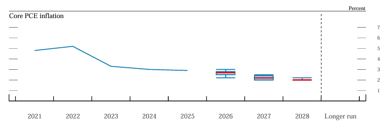 Core PCE Inflation SEP Forecast Still Hits 2% by 2028.