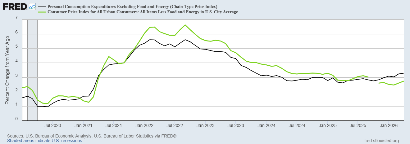 U.S. Bureau of Labor Statistics, Consumer Price Index for All Urban Consumers: All Items Less Food and Energy in U.S. City Average [CPILFESL], retrieved from FRED; U.S. Bureau of Economic Analysis, Personal Consumption Expenditures Excluding Food and Energy (Chain-Type Price Index) [PCEPILFE], retrieved from FRED, Federal Reserve Bank of St. Louis, May 28, 2026.